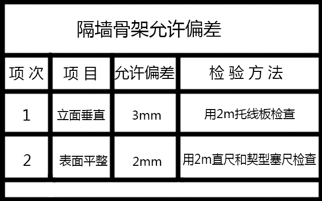 隔墻骨架允許偏差