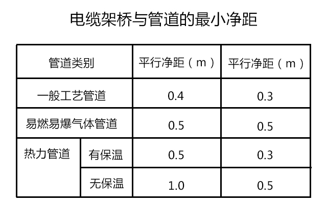 電纜架橋與管道的凈距標準