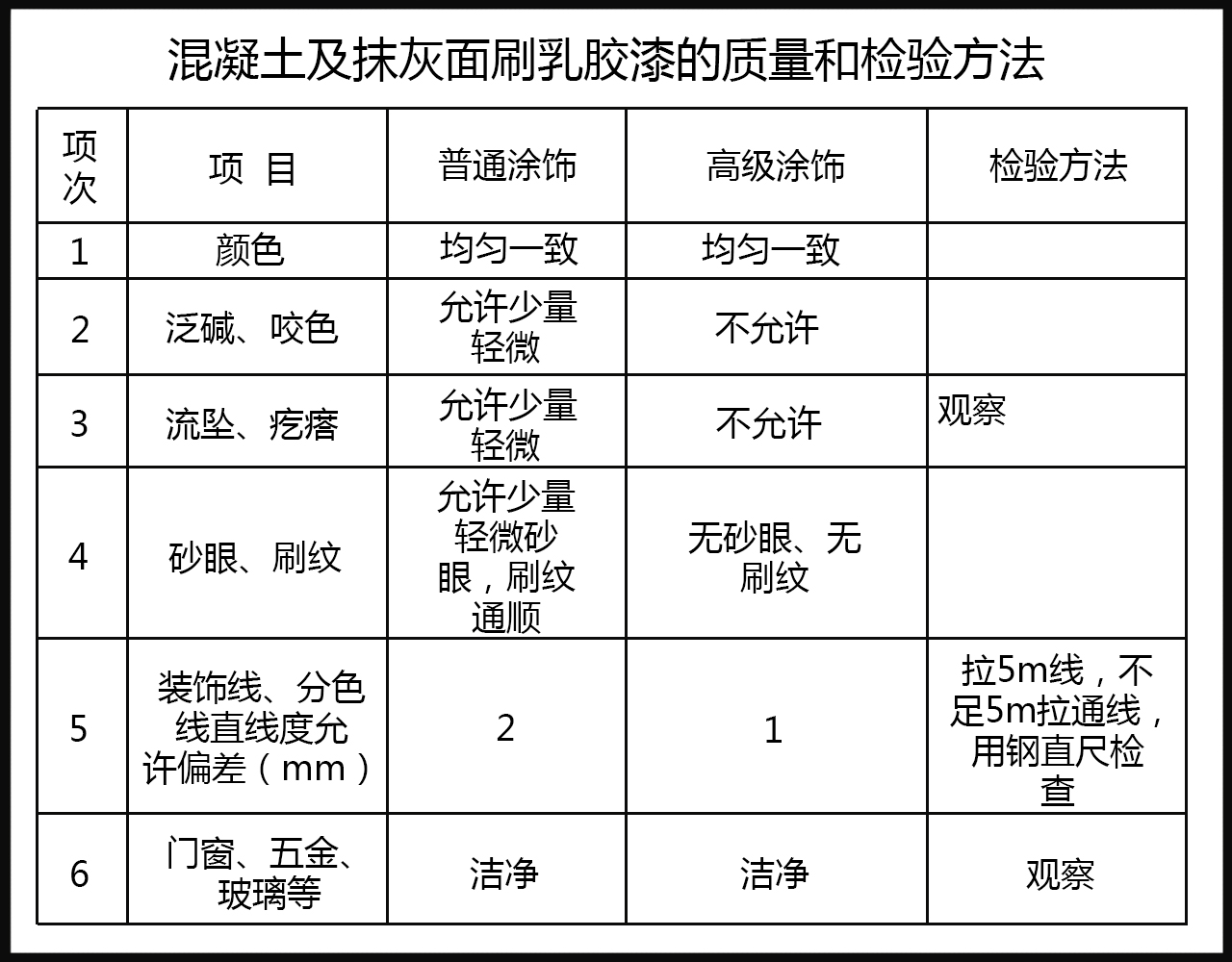 墻面乳膠漆施工質量標準及檢驗方法